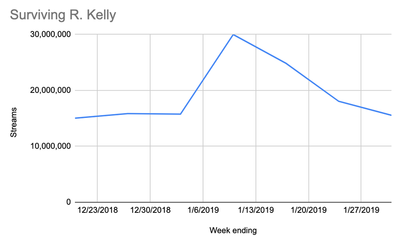 Data courtesy of Nielsen Music